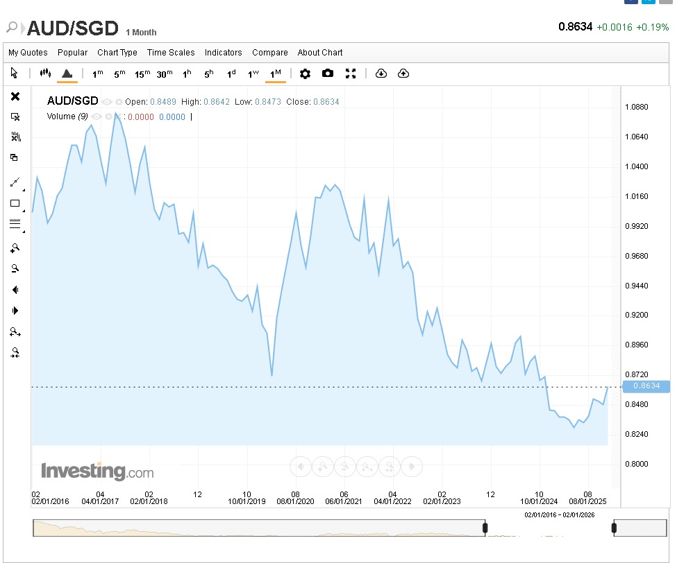 簡報內的 AUD 對 SGD 原始匯率圖表